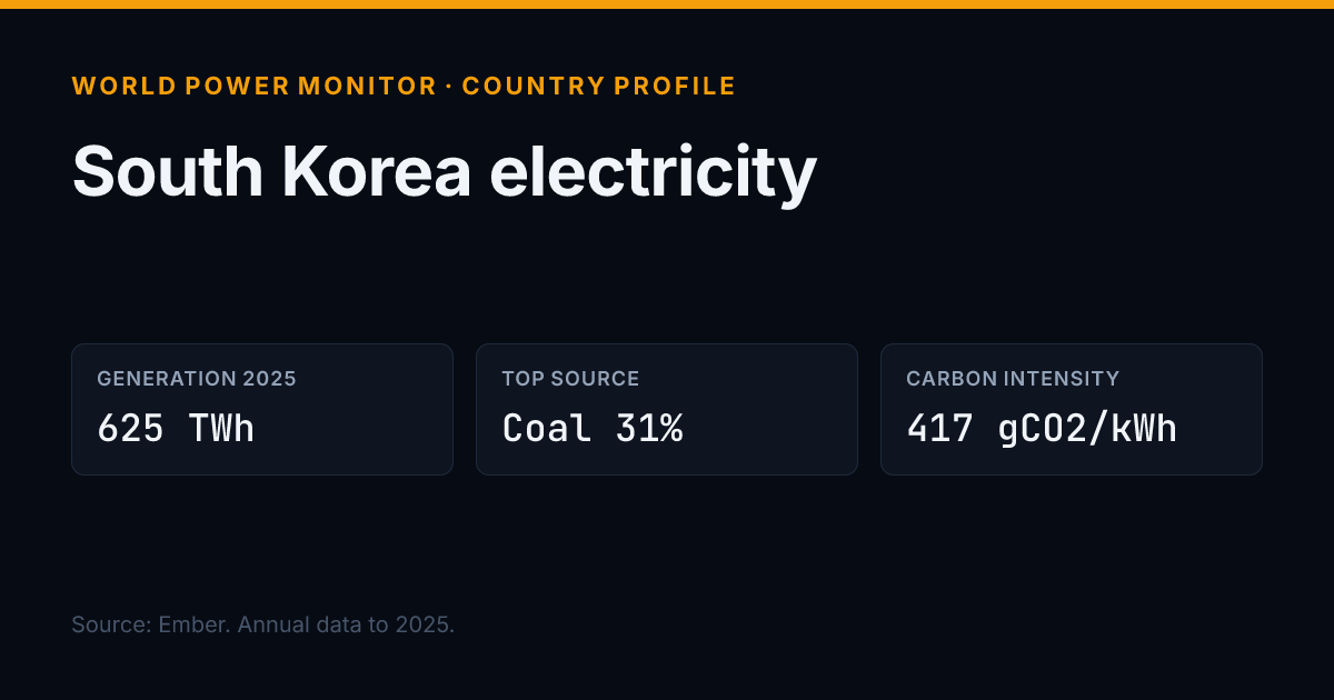 Share image for South Korea: title, headline figures and source line