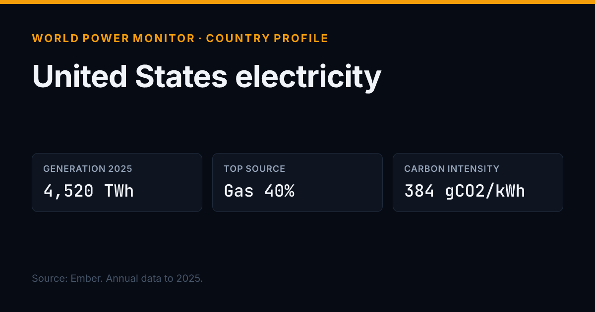 Share image for United States: title, headline figures and source line