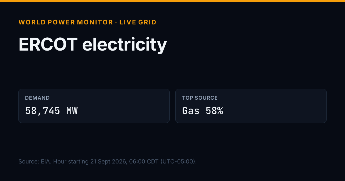 Share image for Electric Reliability Council of Texas, Inc.: title, headline figures and source line