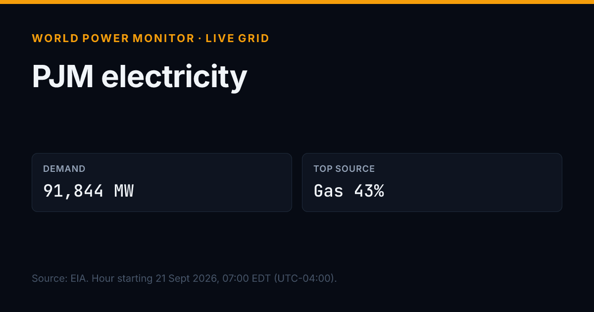 Share image for PJM Interconnection, LLC: title, headline figures and source line