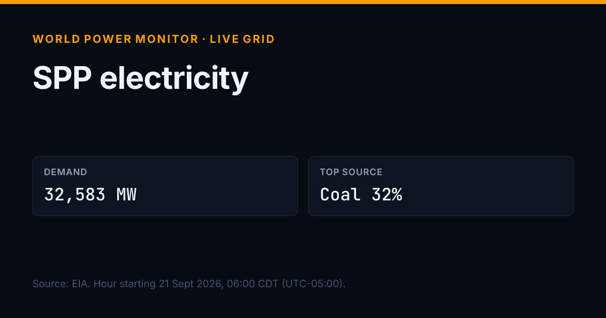 Share image for Southwest Power Pool: title, headline figures and source line